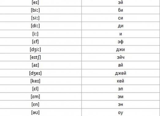 วิธีอ่านคำถอดความเป็นภาษาอังกฤษ