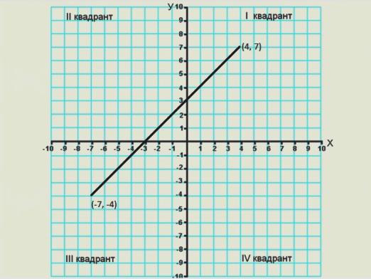 วิธีค้นหาความยาวของเซ็กเมนต์