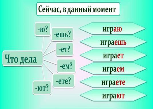 วิธีการหาคำกริยาเครียด?