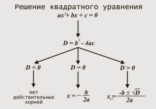 วิธีการแก้สมการกำลังสอง