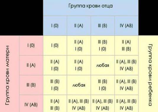 วิธีการระบุกลุ่มเลือด?